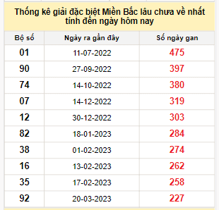 Bảng kê bạch thủ tô miền Bắc lâu về nhất tính đến 3/11/2023