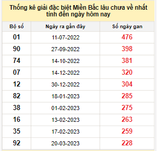 Bảng bạch thủ MB lâu về tính đến 4/11/2023