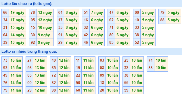 Bảng tần suất lô tô MB hôm nay ngày 1/11/2023