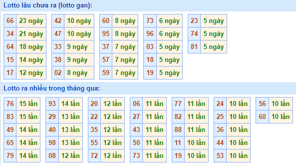 Bảng tần suất lô tô MB ngày 5/11/2023