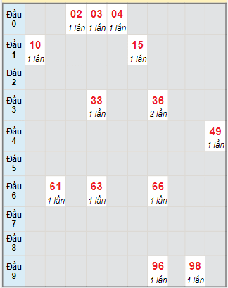 Bạch thủ rơi 3 ngày lô XSBD 3/11/2023