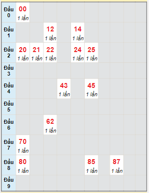 Bạch thủ rơi 3 ngày lô XSDL 5/11/2023