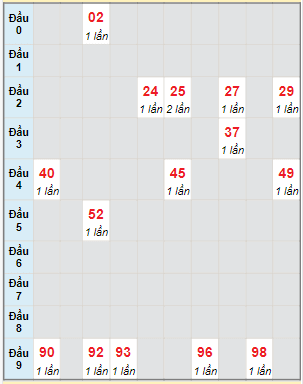 Bạch thủ rơi 3 ngày lô XS Kon Tum 5/11/2023