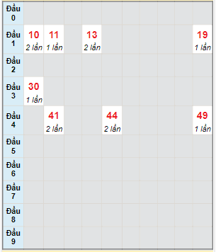 Bạch thủ rơi 3 ngày lô XSPY 6/11/2023