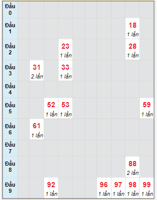 Bạch thủ rơi 3 ngày lô XS Thừa Thiên Huế 5/11/2023