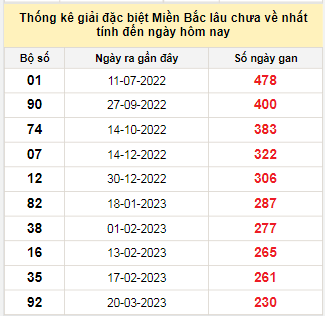 Bảng bạch thủ miền Bắc lâu không về đến ngày 6/11/2023