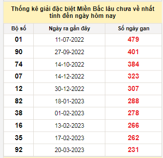 Bảng bạch thủ MB lâu chưa về đến ngày 7/11/2023