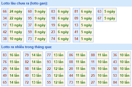 Bảng tần suất lô tô miền Bắc ngày 6/11/2023