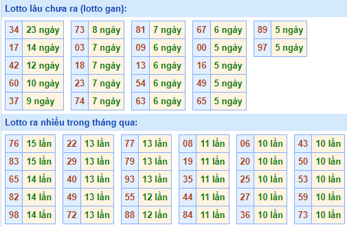 Bảng tần suất lô tô MB hôm nay