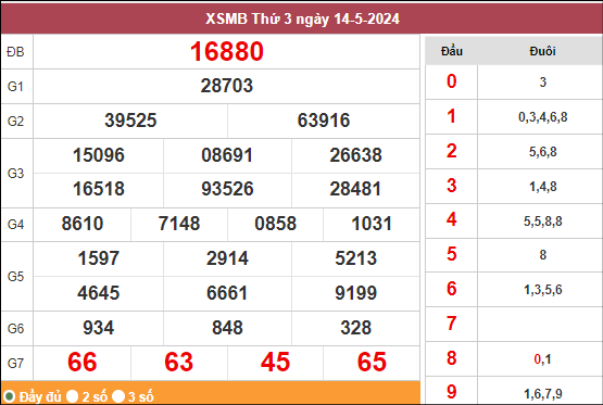 Kết quả xổ số miền Bắc ngày 14/05/2024