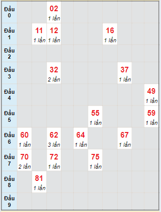 Bạch thủ rơi 3 ngày lô XSAG 23/5/2024