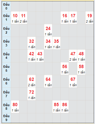 Bạch thủ rơi 3 ngày lô XSAG 30/5/2024