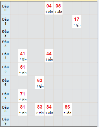 Bạch thủ rơi 3 ngày lô XSBD 24/05/2024