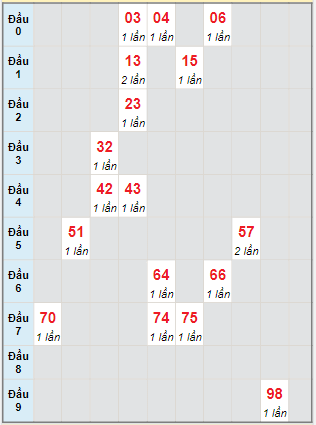 Bạch thủ rơi 3 ngày lô XSBD 31/05/2024