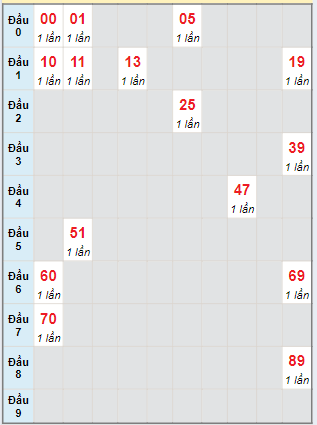 Bạch thủ rơi 3 ngày lô XSBD 16/5/2024