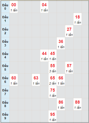 Bạch thủ rơi 3 ngày lô XSBD 23/5/2024