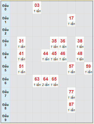 Bạch thủ rơi 3 ngày lô XSBD 30/5/2024