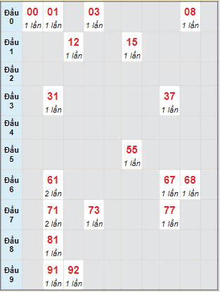 Bạch thủ rơi 3 ngày lô XSBL 28/05/2024