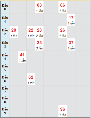 Bạch thủ rơi 3 ngày lô XSBP 01/06/2024