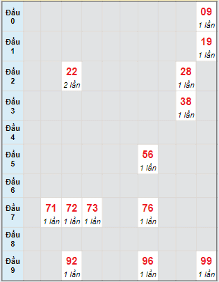 Bạch thủ rơi 3 ngày lô XSBT 14/05/2024