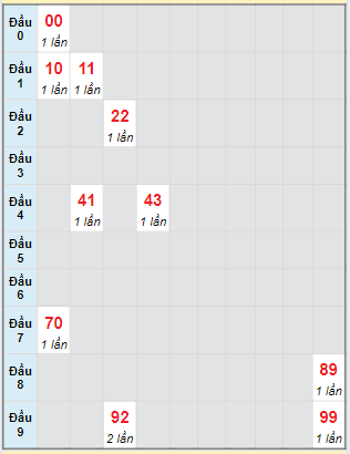 Bạch thủ rơi 3 ngày lô XSBT 28/05/2024