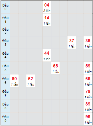 Bạch thủ rơi 3 ngày lô XSBTH 23/5/2024