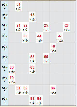 Bạch thủ rơi 3 ngày lô XSBTH 30/5/2024