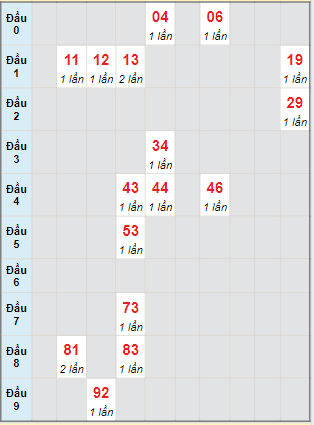 Bạch thủ rơi 3 ngày lô XSCM 13/5/2024