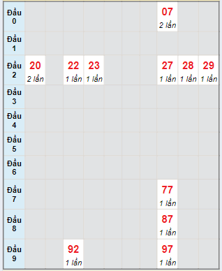 Bạch thủ rơi 3 ngày lô XSDL 26/05/2024