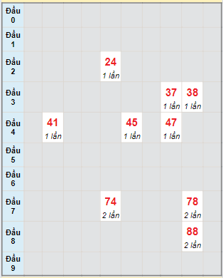 Bạch thủ rơi 3 ngày lô XSDLK 14/05/2024