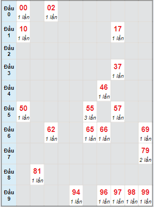 Bạch thủ rơi 3 ngày lô XSDN 22/5/2024