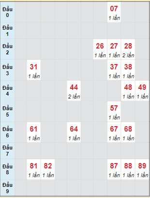 Bạch thủ rơi 3 ngày lô XSDN 29/5/2024