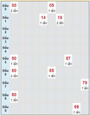 Bạch thủ rơi 3 ngày lô XSDNG 01/06/2024