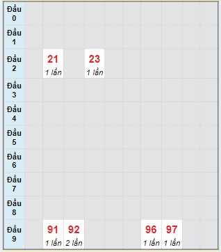 Bạch thủ rơi 3 ngày lô XSDNG 18/05/2024