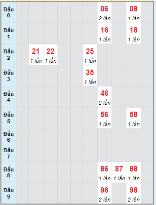 Bạch thủ rơi 3 ngày lô XSDNO 25/05/2024