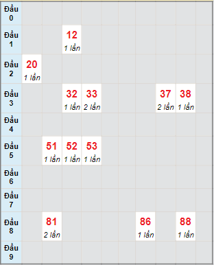 Bạch thủ rơi 3 ngày lô XSDT 13/5/2024