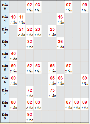 Bạch thủ rơi 3 ngày lô XSGL 24/05/2024