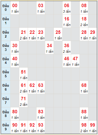 Bạch thủ rơi 3 ngày lô XSGL 31/05/2024