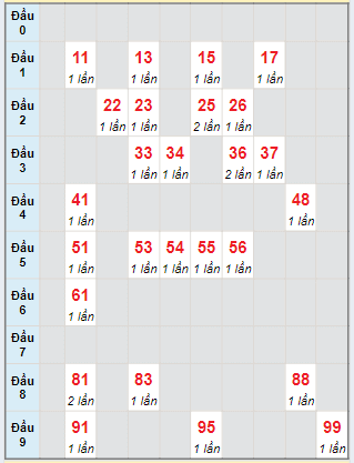 Bạch thủ rơi 3 ngày lô XSTP 01/06/2024