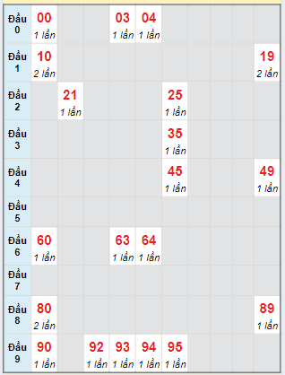 Bạch thủ rơi 3 ngày lô XSTP 18/5/2024