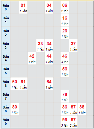 Bạch thủ rơi 3 ngày lô XSTP 20/5/2024