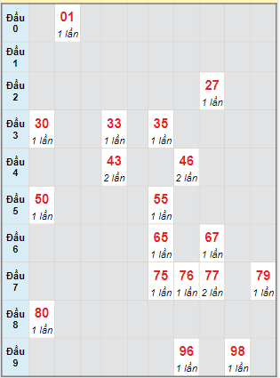 Bạch thủ rơi 3 ngày lô XSTP 27/5/2024