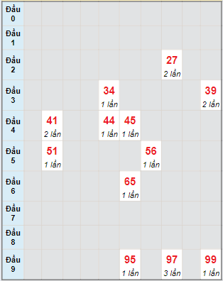 Bạch thủ rơi 3 ngày lô XSHG 01/06/2024