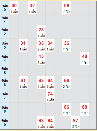 Bạch thủ rơi 3 ngày lô XSHG 25/5/2024