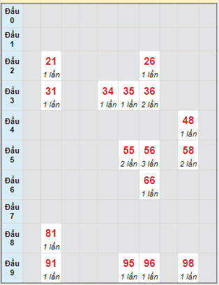 Bạch thủ rơi 3 ngày lô XSKH 15/5/2024