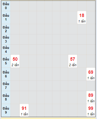 Bạch thủ rơi 3 ngày lô XSKH 19/05/2024