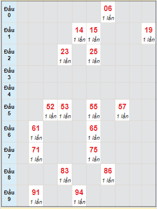 Bạch thủ rơi 3 ngày lô XS Kon Tum 26/05/2024