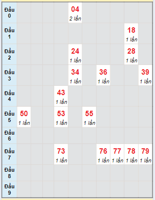 Bạch thủ rơi 3 ngày lô XSLA 01/06/2024