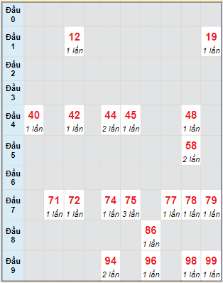 Bạch thủ rơi 3 ngày lô XSLA 25/5/2024