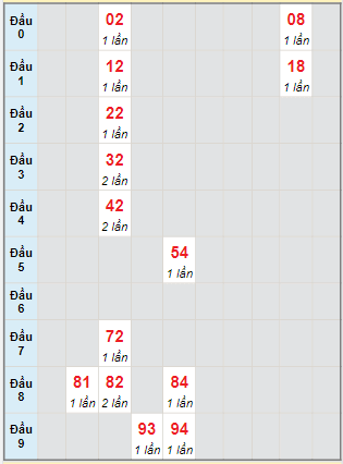 Bạch thủ rơi 3 ngày lô XSNT 31/05/2024